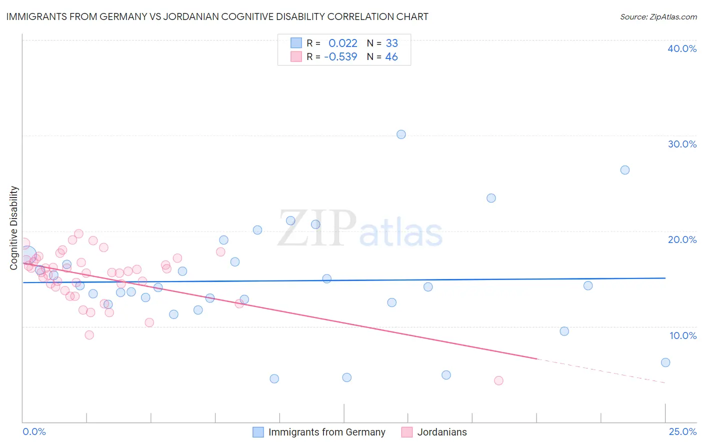 Immigrants from Germany vs Jordanian Cognitive Disability