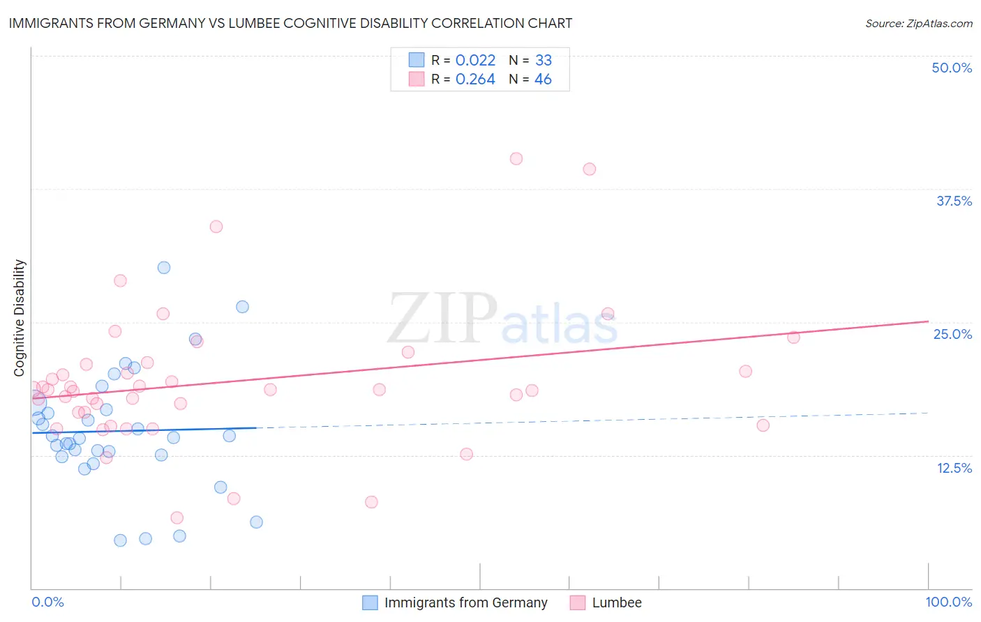 Immigrants from Germany vs Lumbee Cognitive Disability