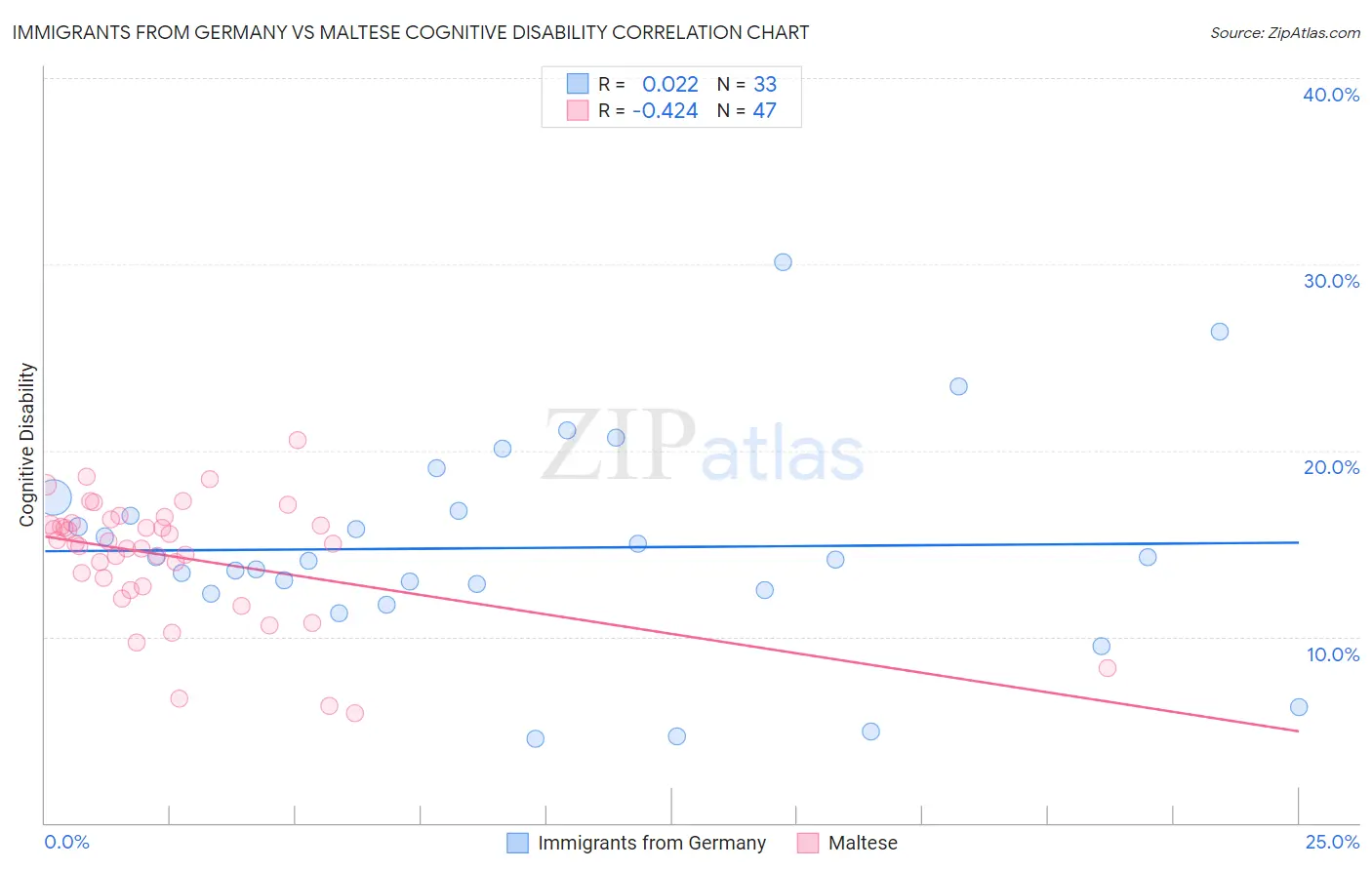 Immigrants from Germany vs Maltese Cognitive Disability