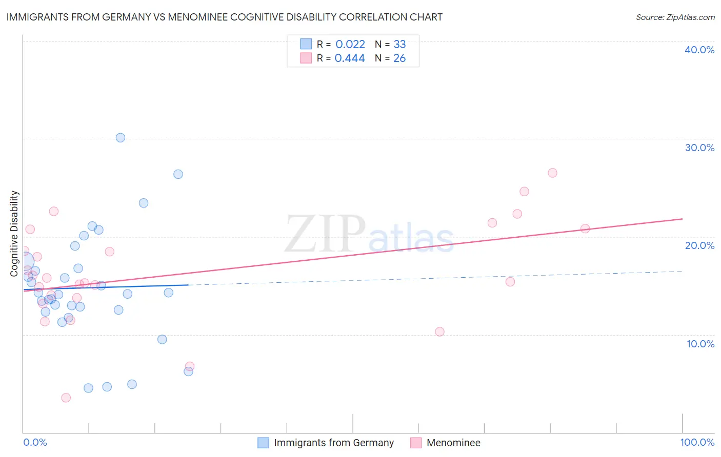 Immigrants from Germany vs Menominee Cognitive Disability