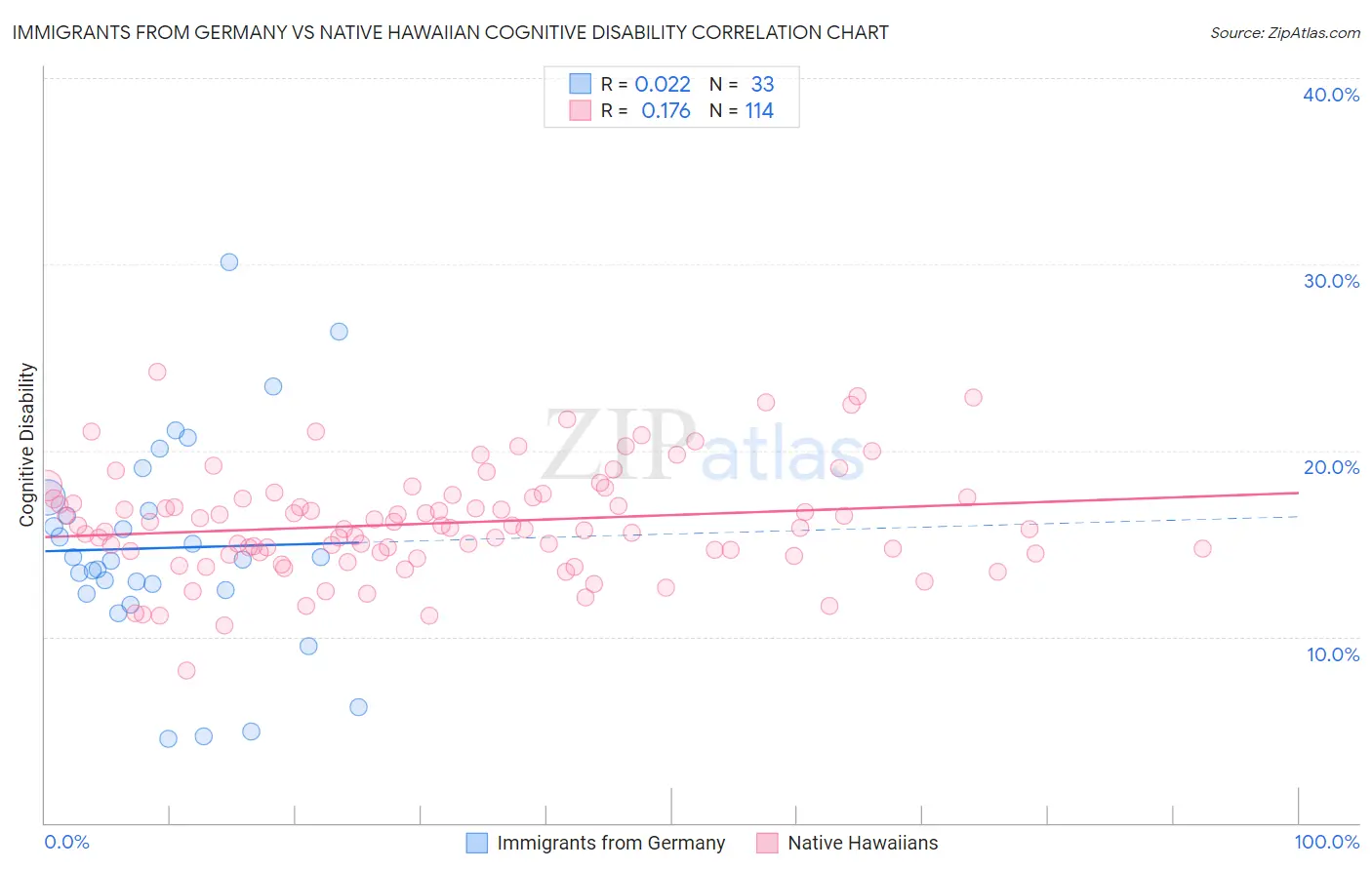 Immigrants from Germany vs Native Hawaiian Cognitive Disability