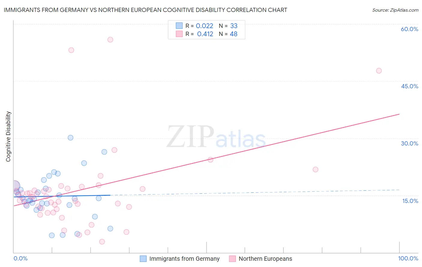 Immigrants from Germany vs Northern European Cognitive Disability