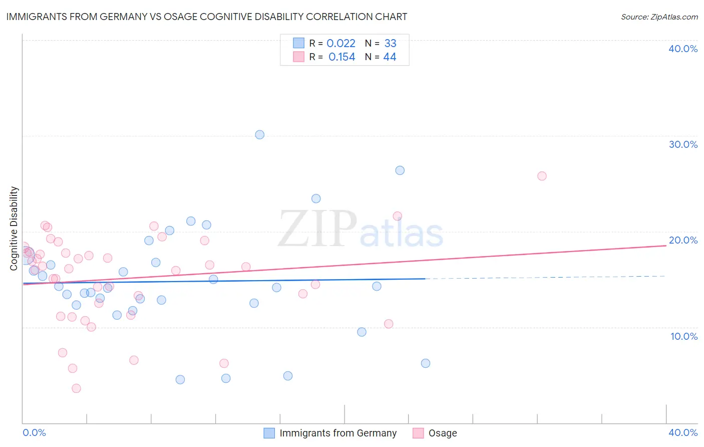 Immigrants from Germany vs Osage Cognitive Disability