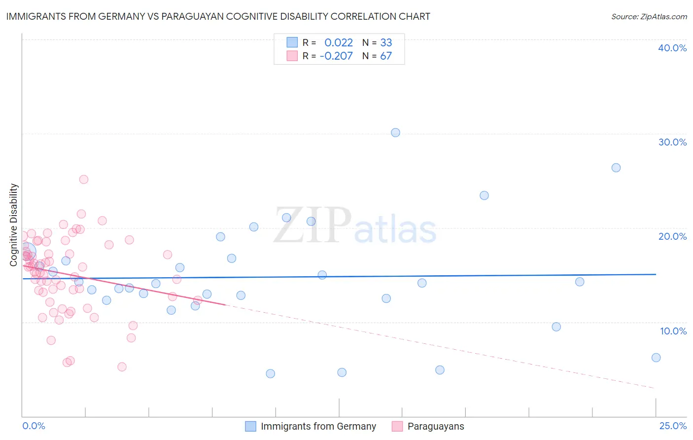 Immigrants from Germany vs Paraguayan Cognitive Disability