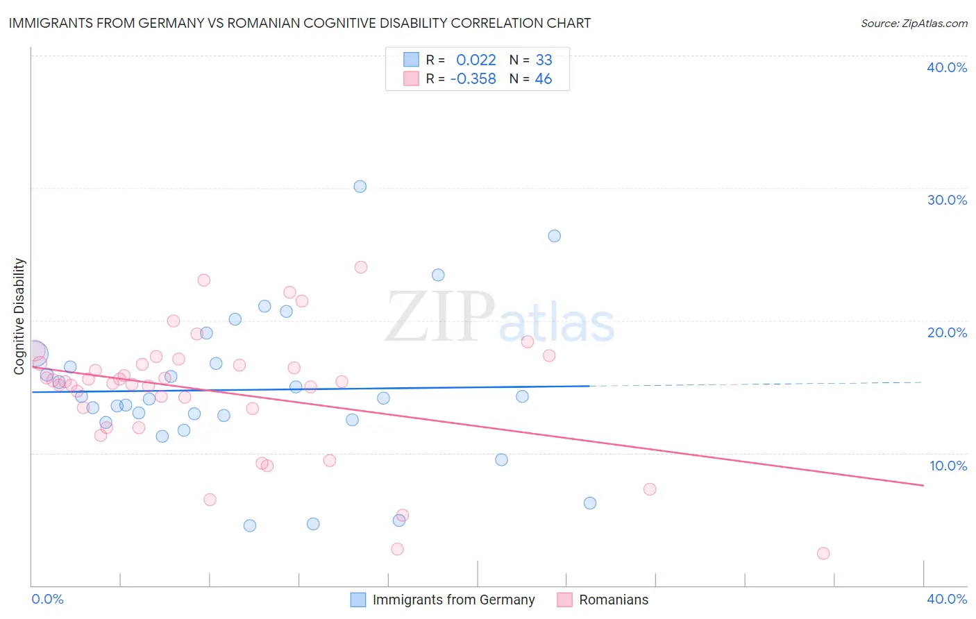 Immigrants from Germany vs Romanian Cognitive Disability