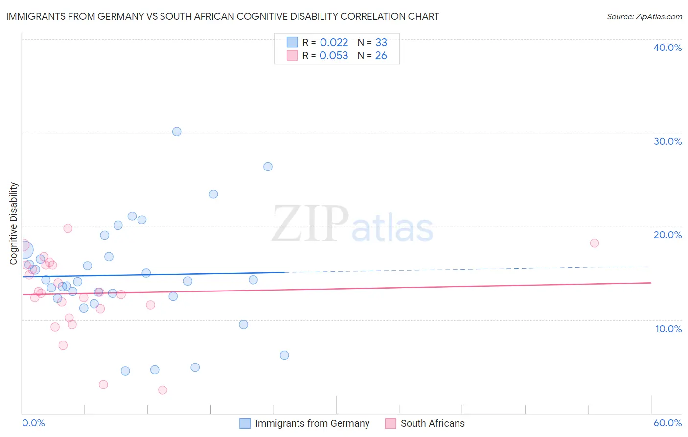 Immigrants from Germany vs South African Cognitive Disability