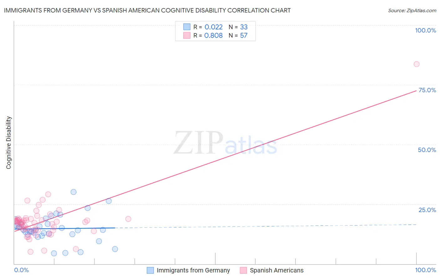 Immigrants from Germany vs Spanish American Cognitive Disability