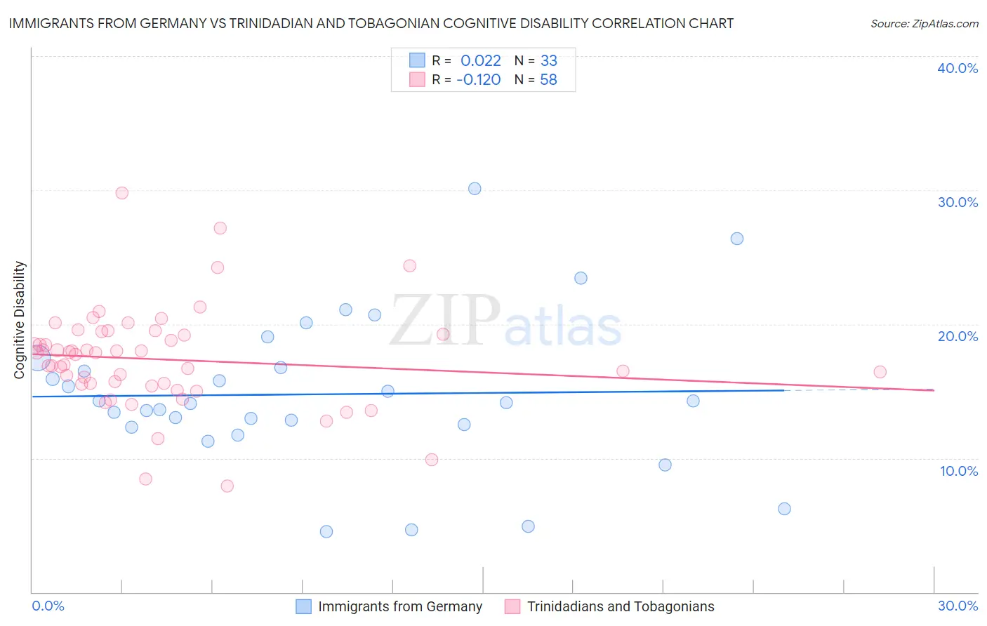 Immigrants from Germany vs Trinidadian and Tobagonian Cognitive Disability