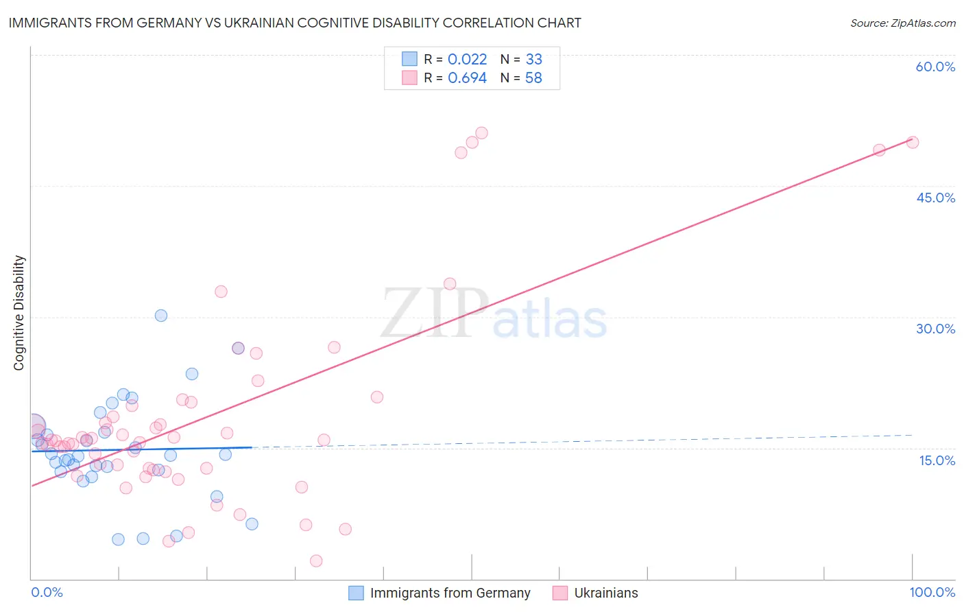 Immigrants from Germany vs Ukrainian Cognitive Disability