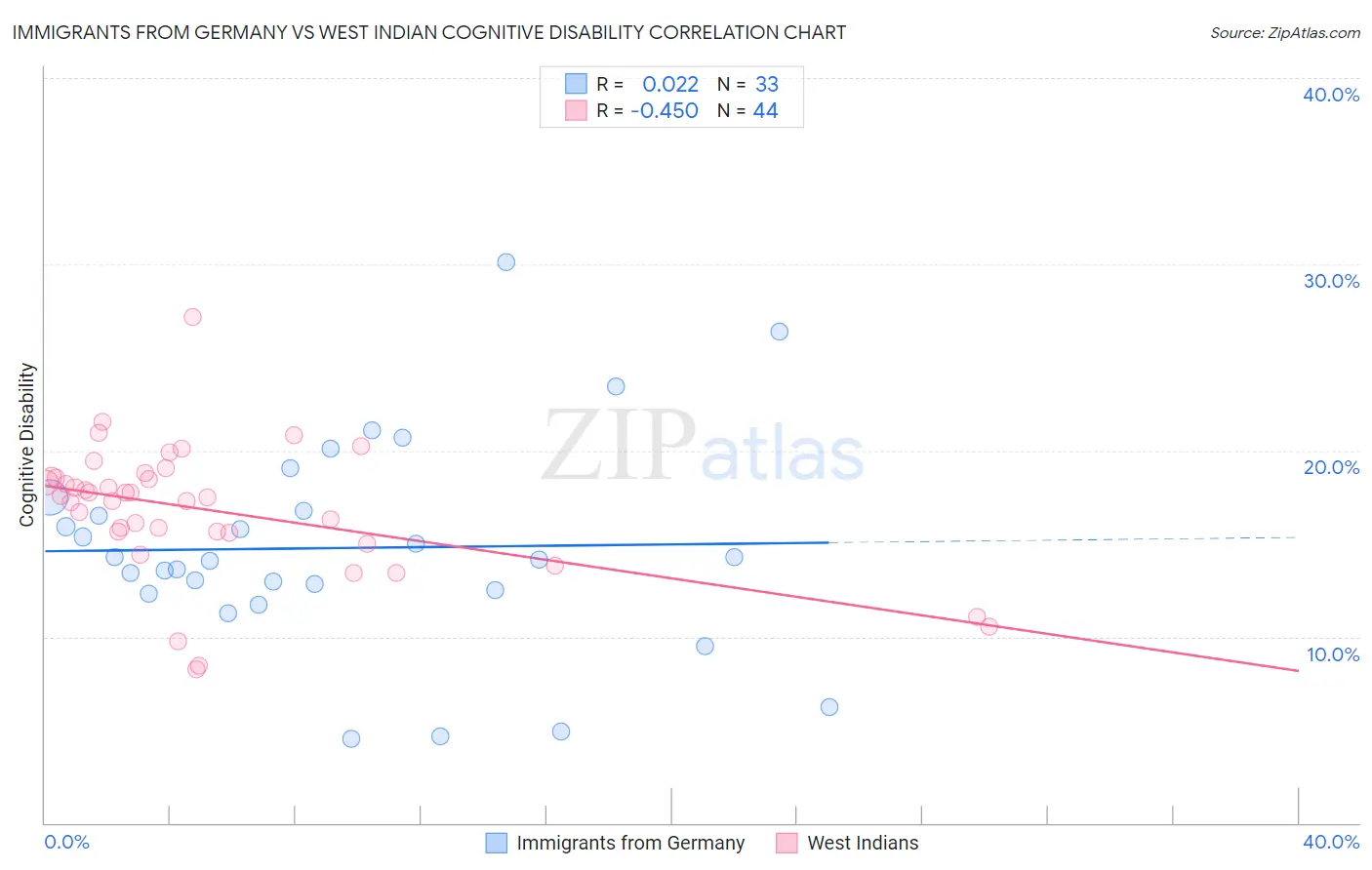 Immigrants from Germany vs West Indian Cognitive Disability