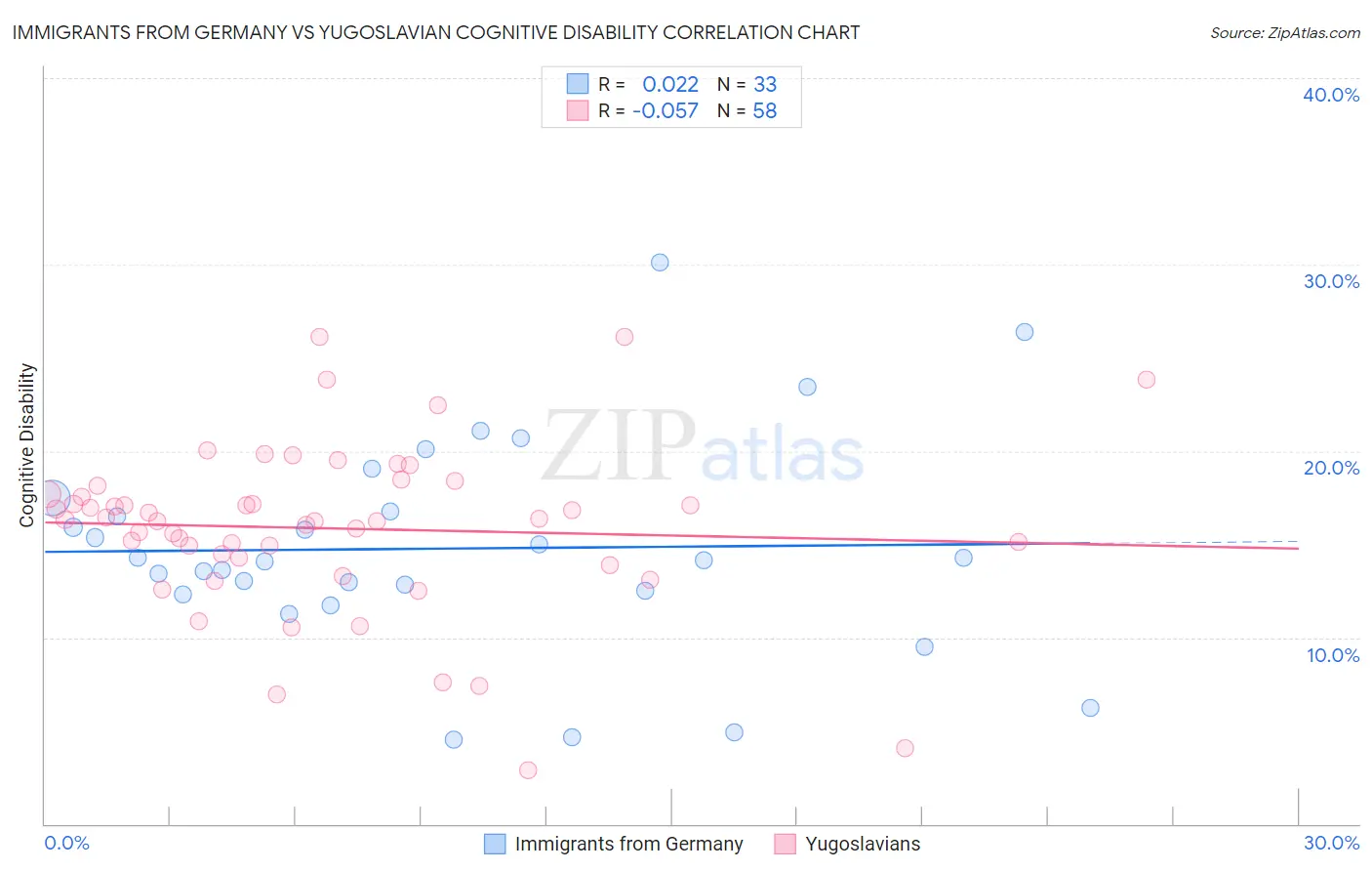 Immigrants from Germany vs Yugoslavian Cognitive Disability