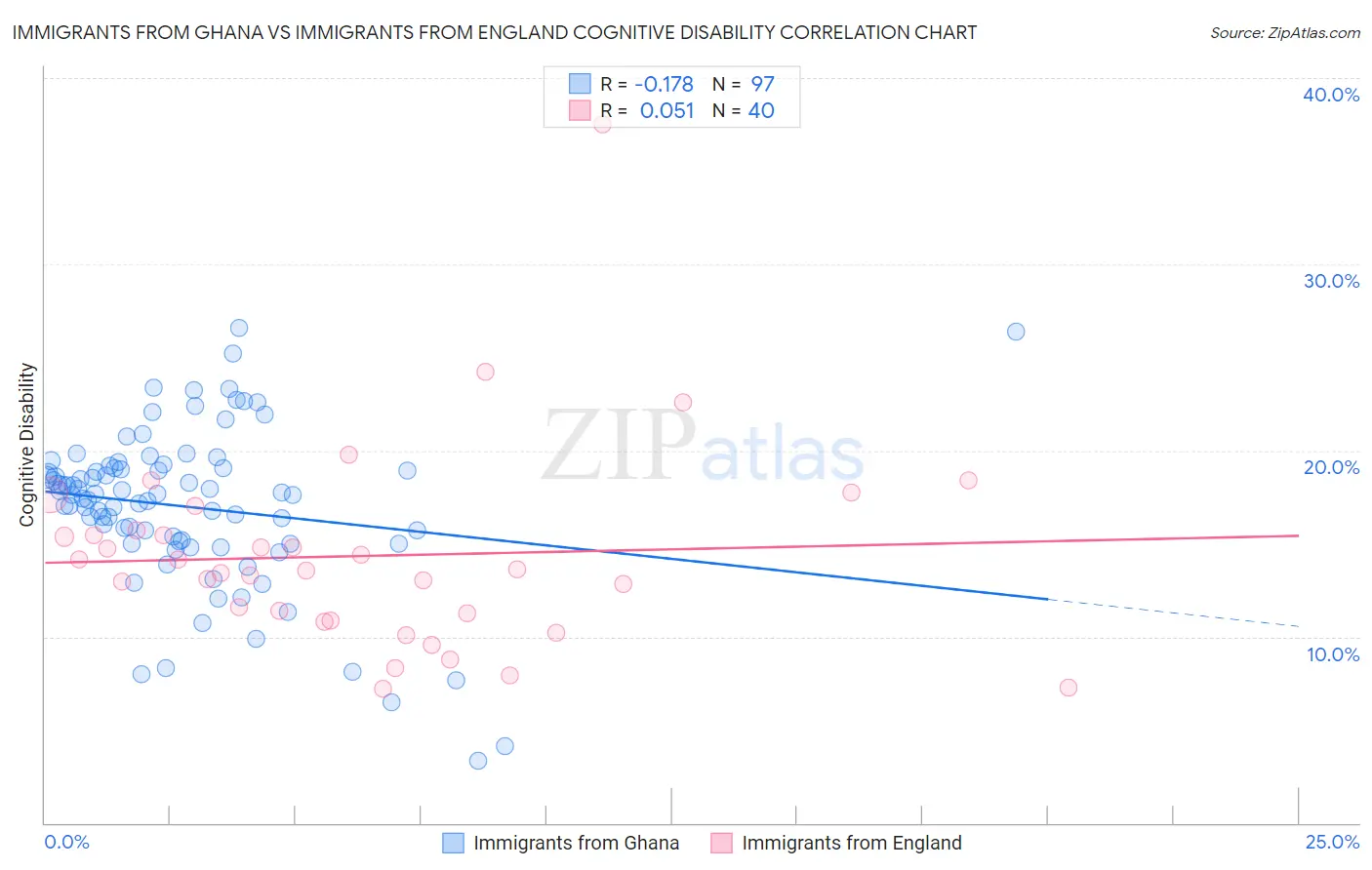 Immigrants from Ghana vs Immigrants from England Cognitive Disability