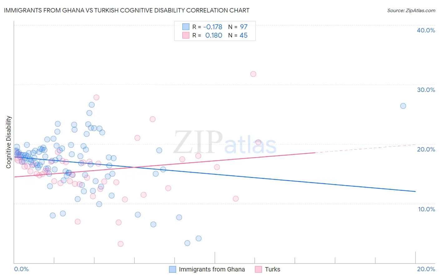 Immigrants from Ghana vs Turkish Cognitive Disability