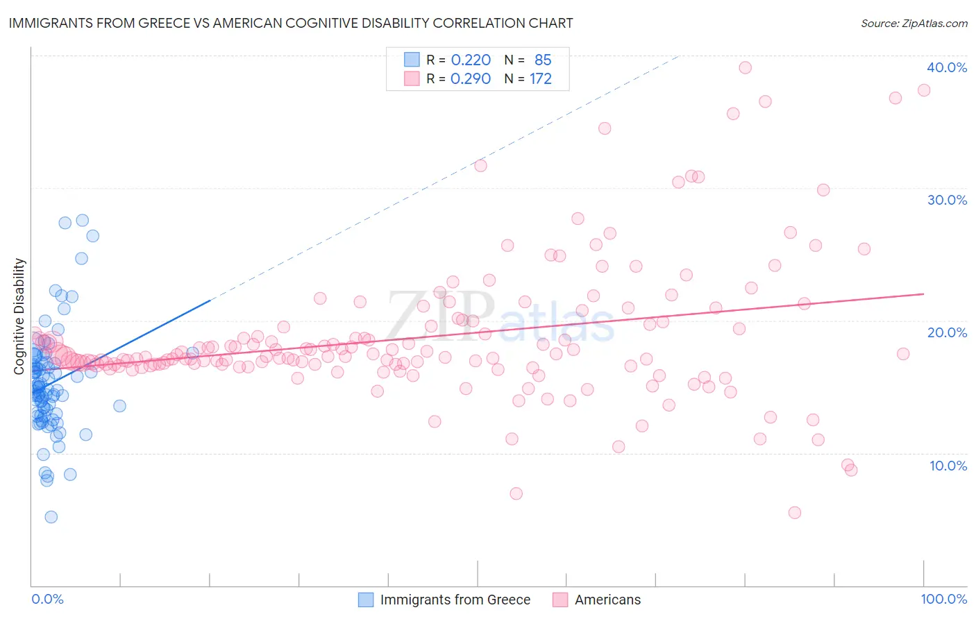 Immigrants from Greece vs American Cognitive Disability