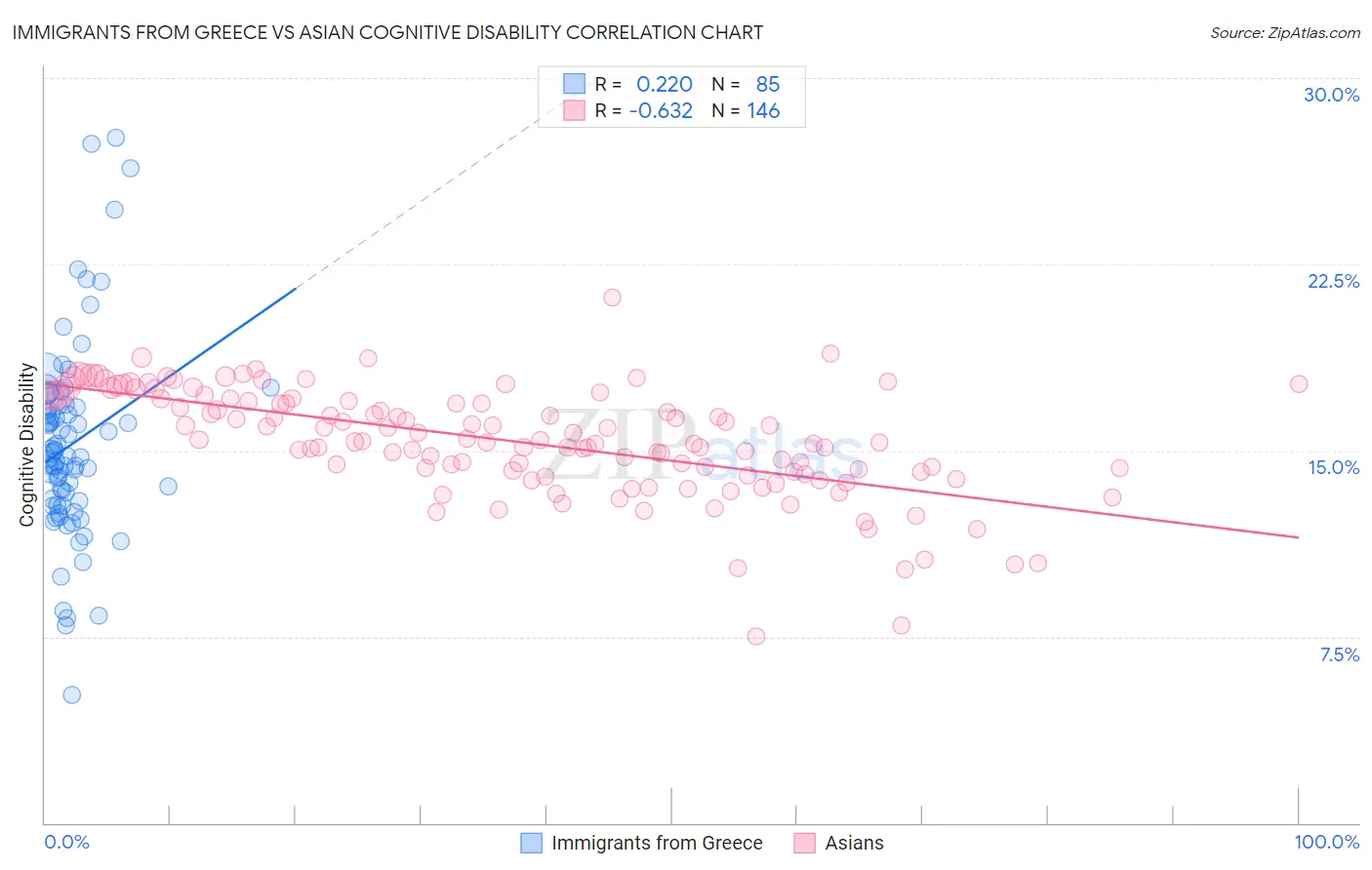 Immigrants from Greece vs Asian Cognitive Disability