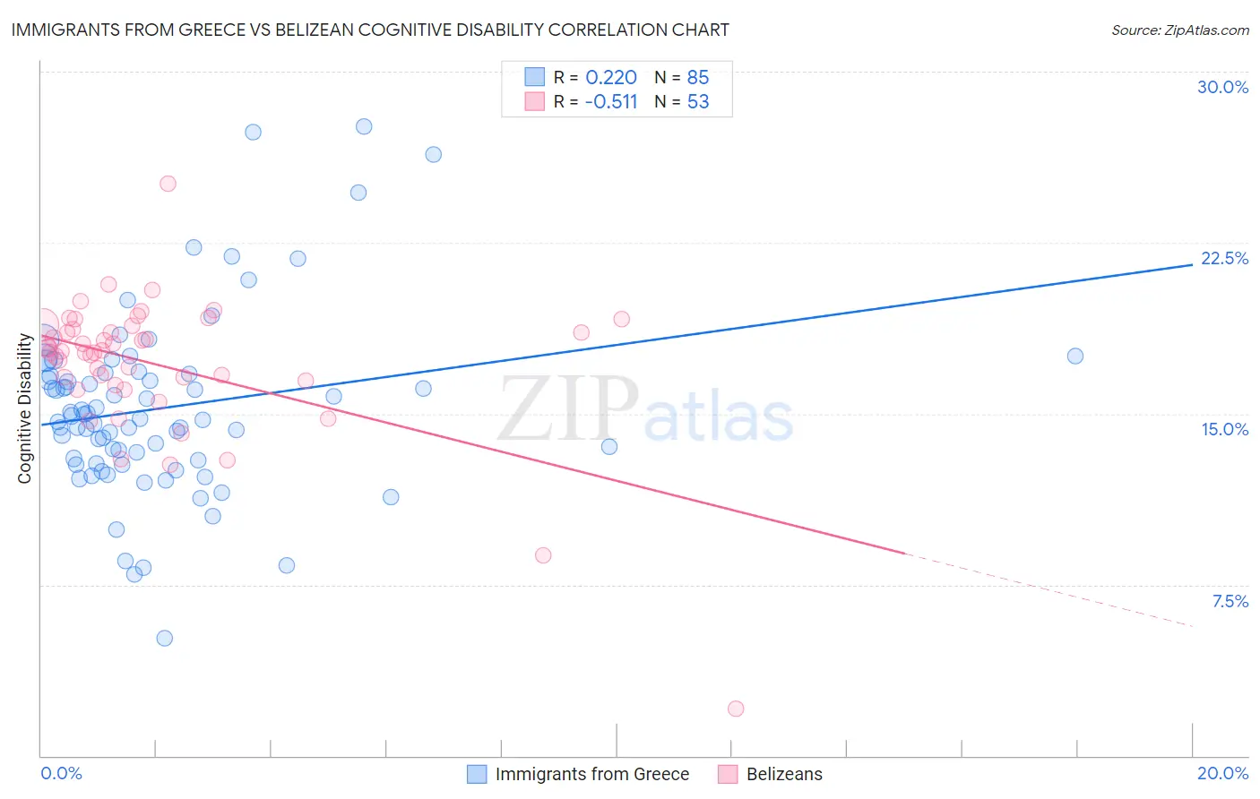 Immigrants from Greece vs Belizean Cognitive Disability