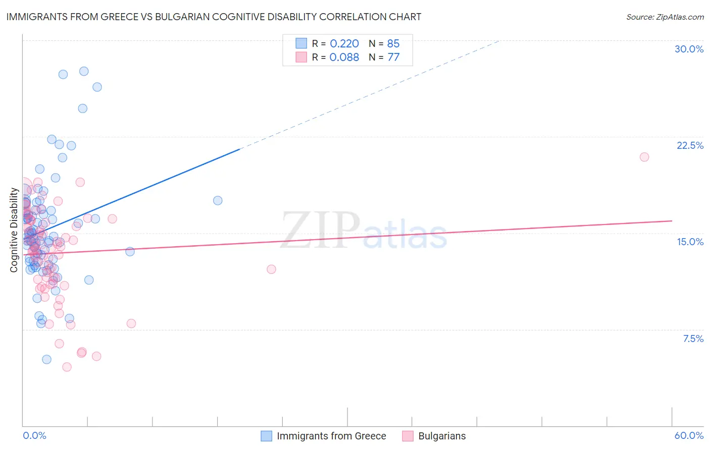 Immigrants from Greece vs Bulgarian Cognitive Disability