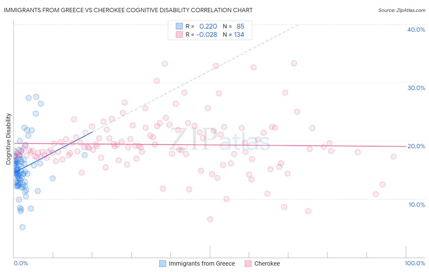 Immigrants from Greece vs Cherokee Cognitive Disability