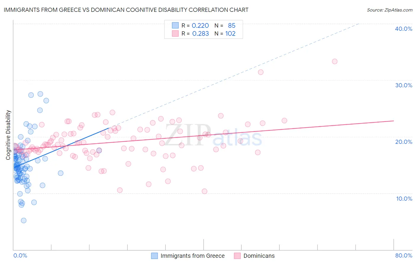 Immigrants from Greece vs Dominican Cognitive Disability