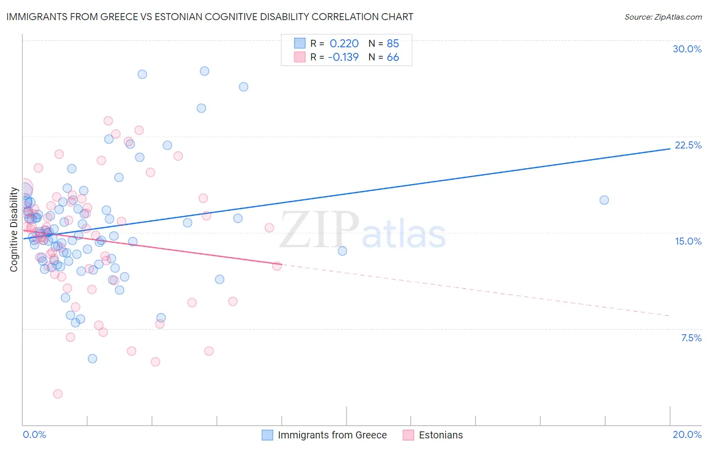 Immigrants from Greece vs Estonian Cognitive Disability