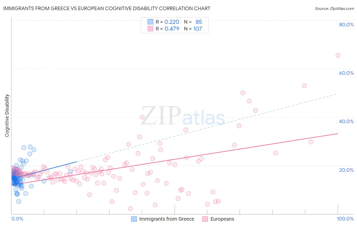 Immigrants from Greece vs European Cognitive Disability