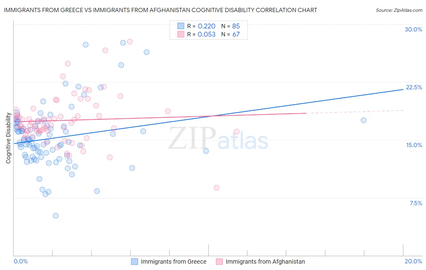 Immigrants from Greece vs Immigrants from Afghanistan Cognitive Disability