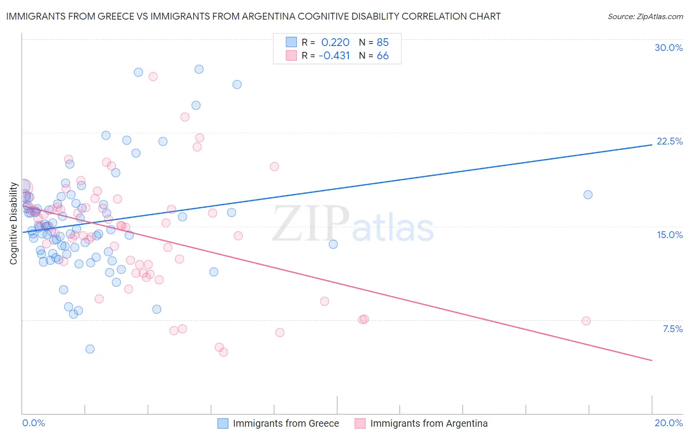 Immigrants from Greece vs Immigrants from Argentina Cognitive Disability