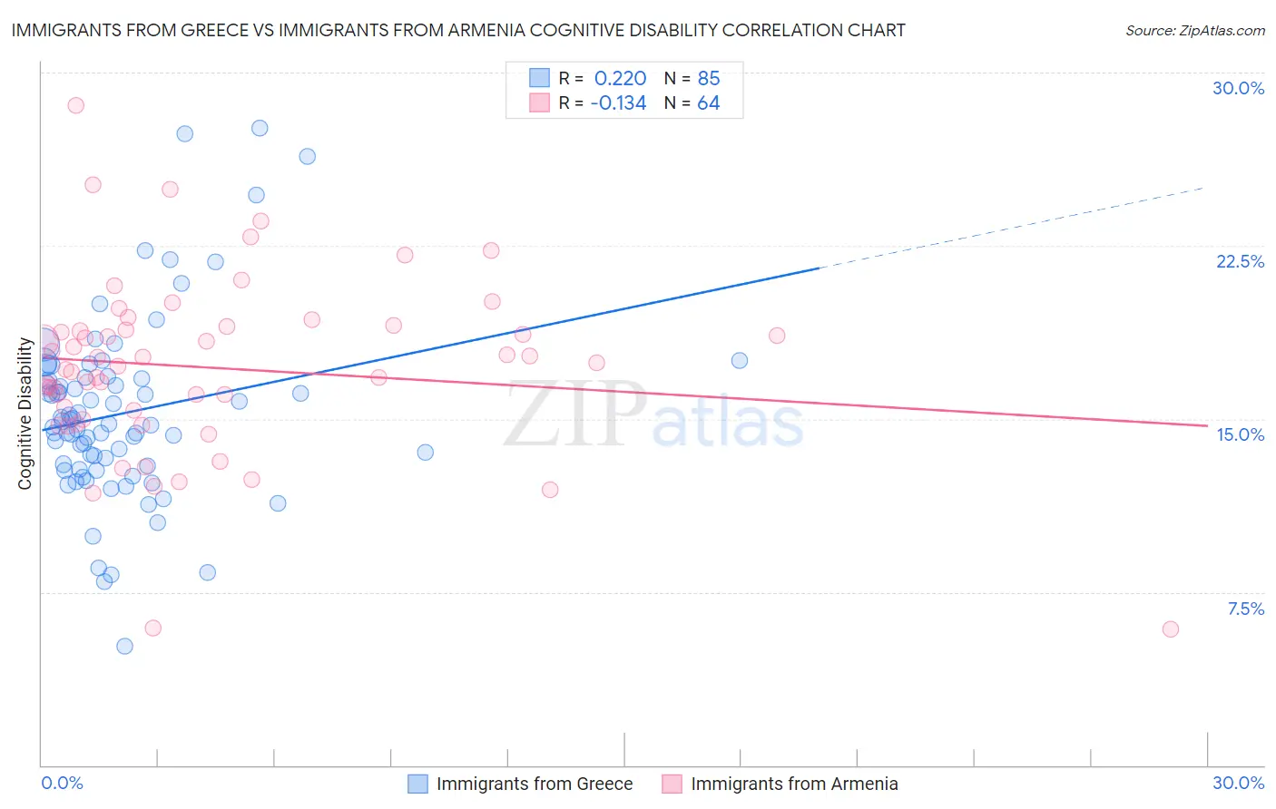 Immigrants from Greece vs Immigrants from Armenia Cognitive Disability