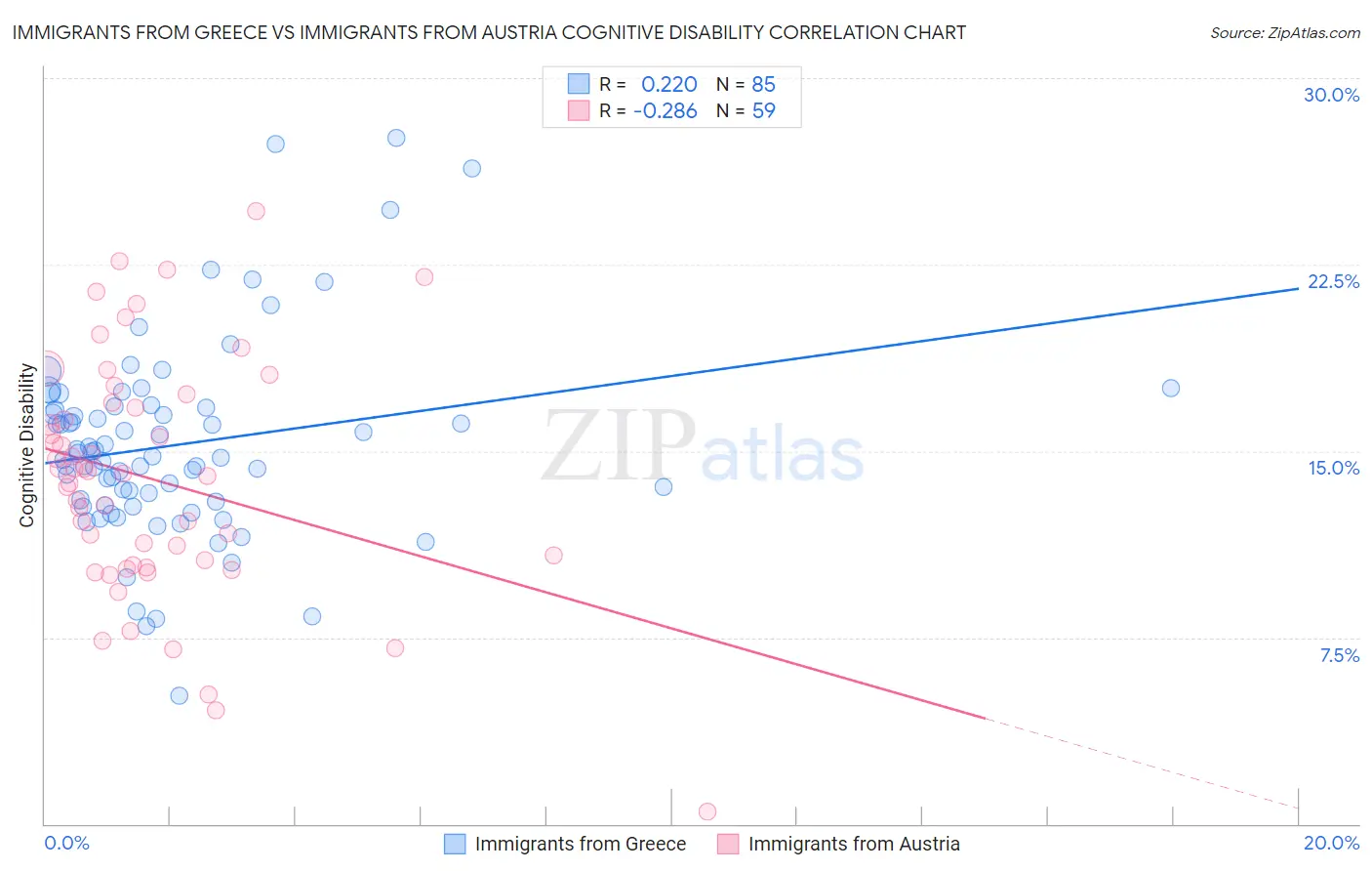 Immigrants from Greece vs Immigrants from Austria Cognitive Disability