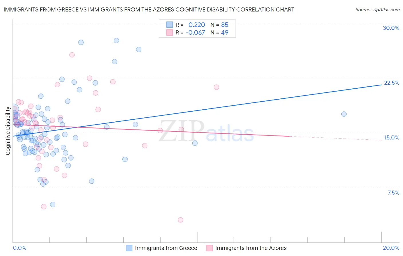 Immigrants from Greece vs Immigrants from the Azores Cognitive Disability