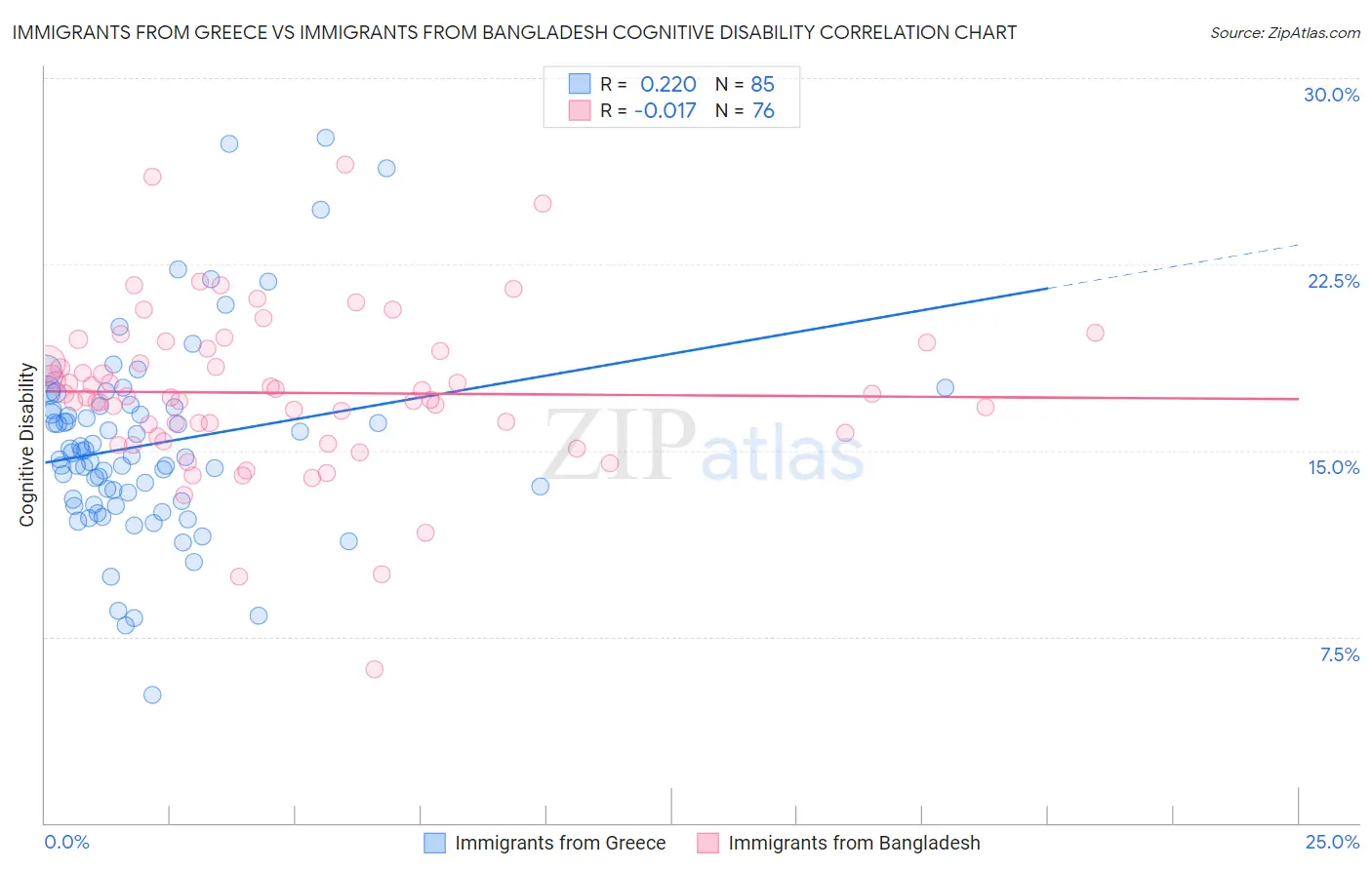 Immigrants from Greece vs Immigrants from Bangladesh Cognitive Disability