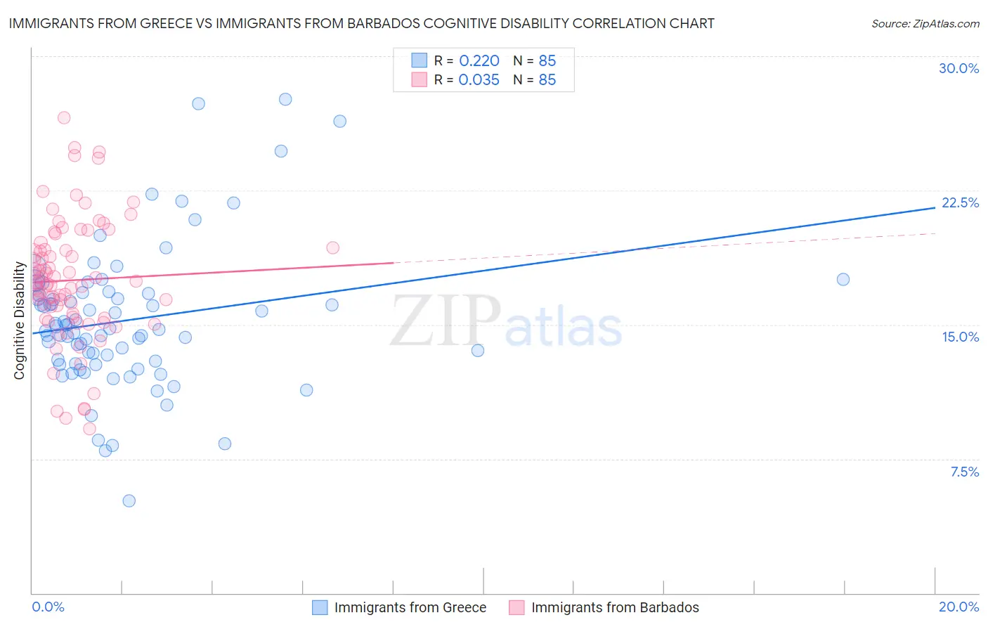 Immigrants from Greece vs Immigrants from Barbados Cognitive Disability