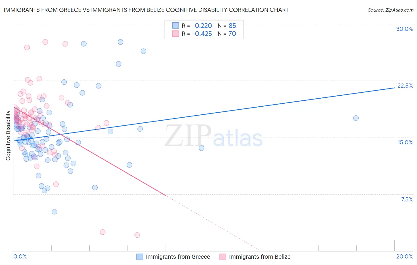 Immigrants from Greece vs Immigrants from Belize Cognitive Disability