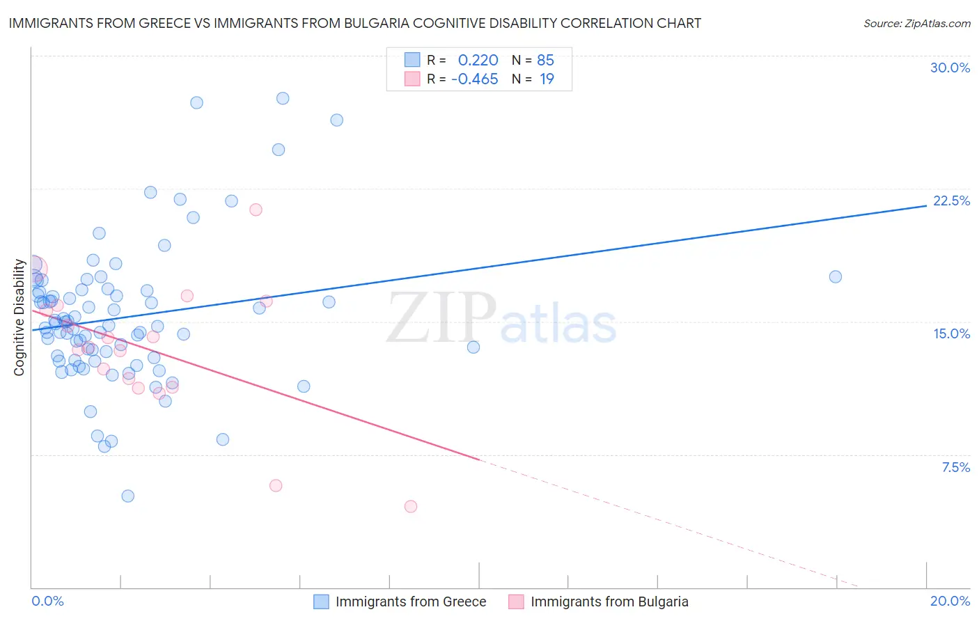 Immigrants from Greece vs Immigrants from Bulgaria Cognitive Disability