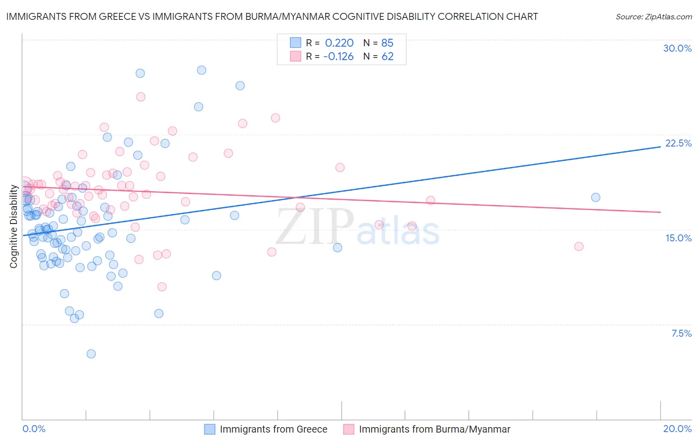 Immigrants from Greece vs Immigrants from Burma/Myanmar Cognitive Disability