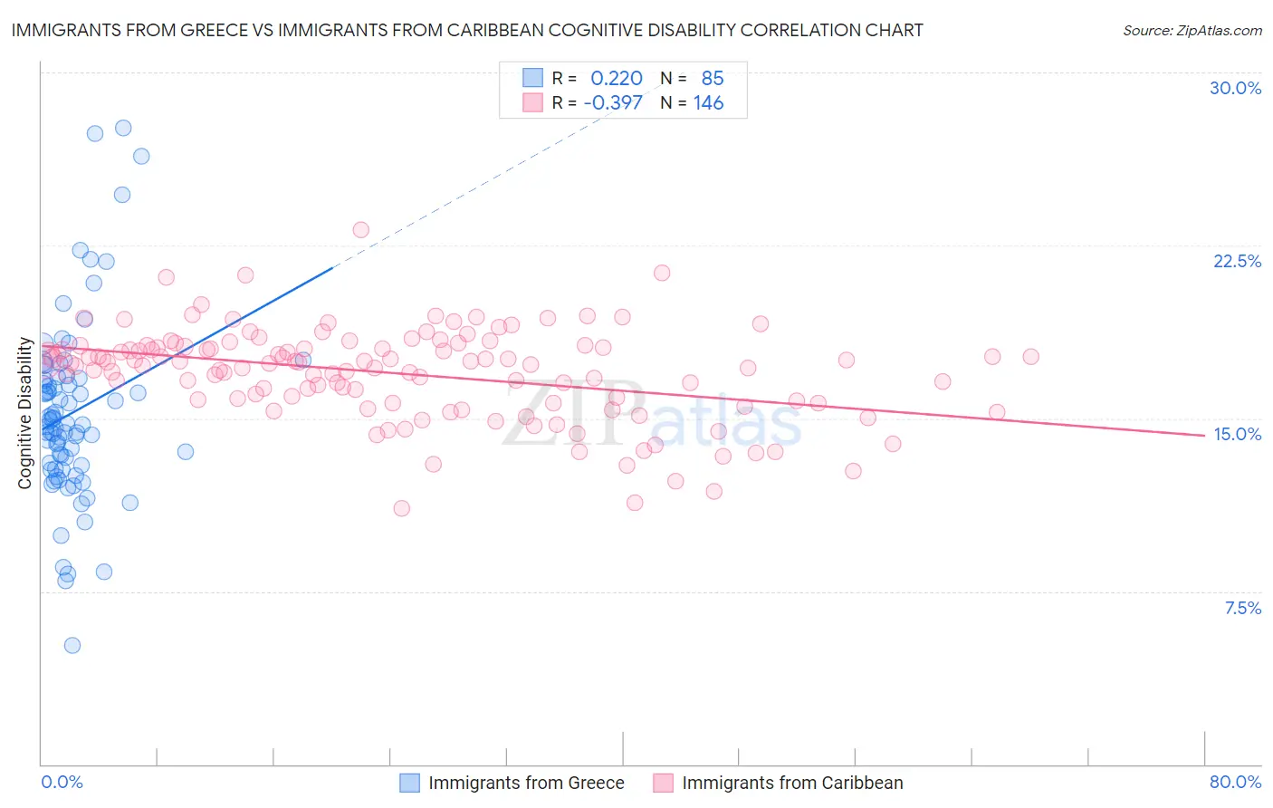 Immigrants from Greece vs Immigrants from Caribbean Cognitive Disability