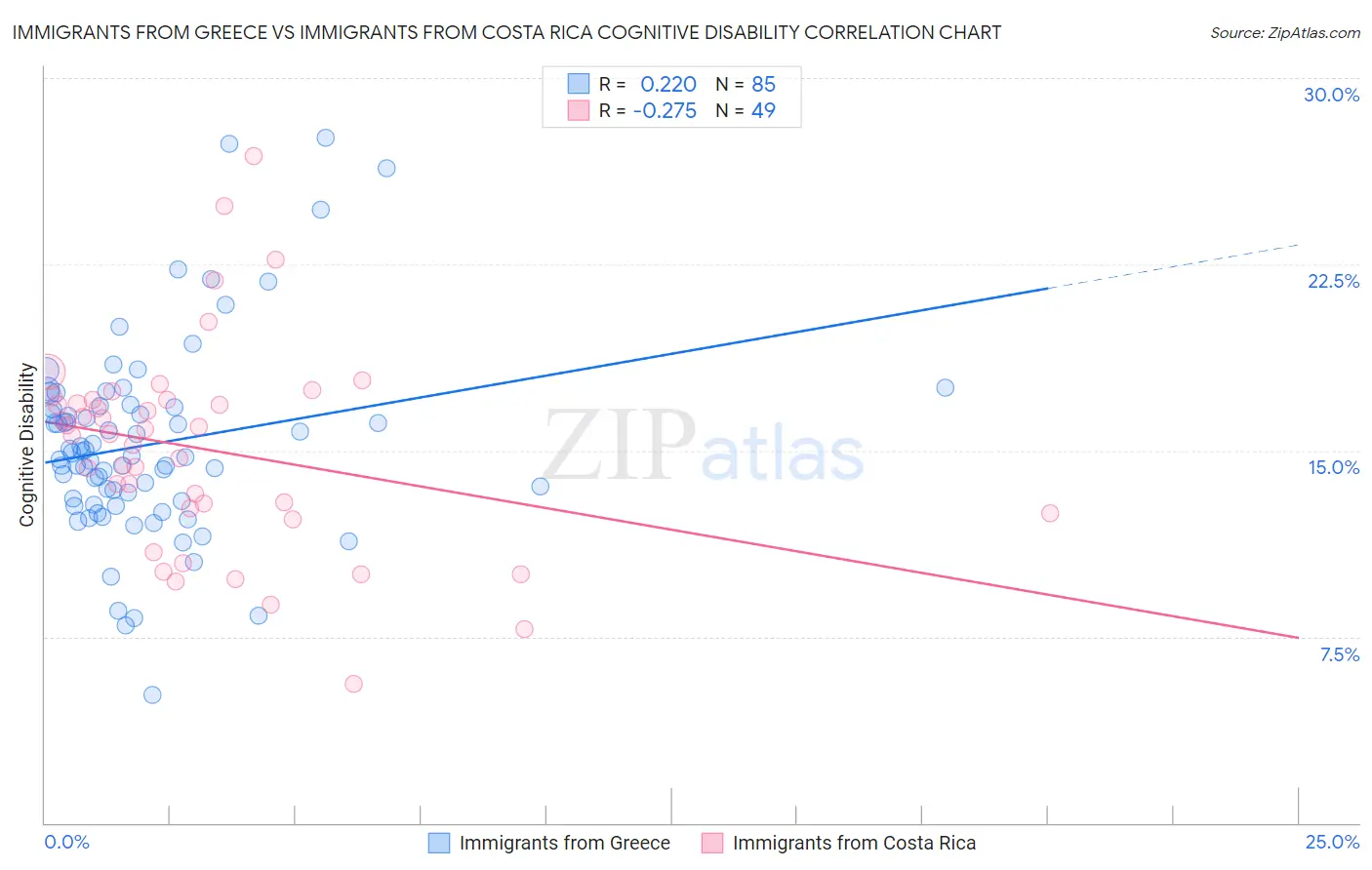 Immigrants from Greece vs Immigrants from Costa Rica Cognitive Disability