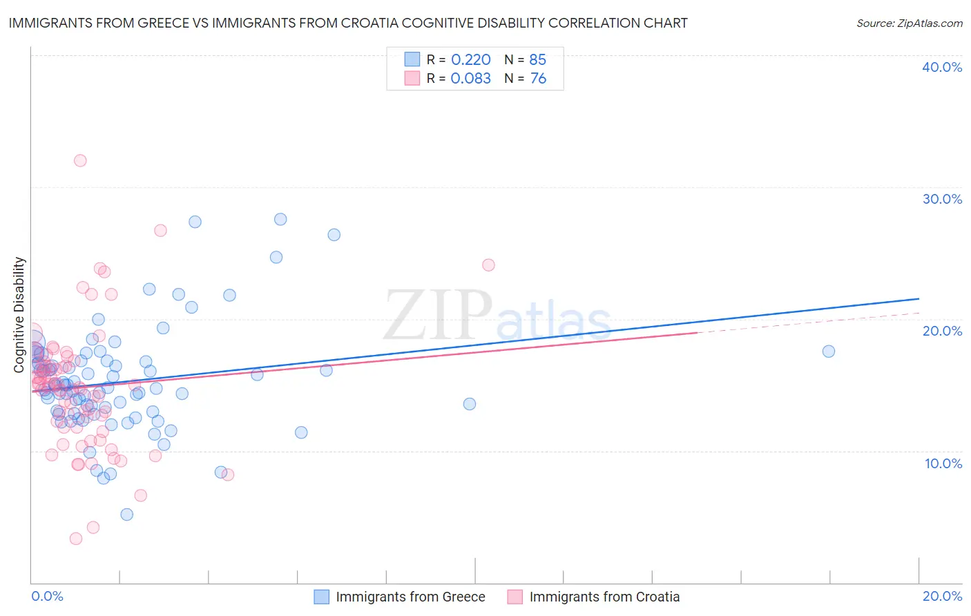 Immigrants from Greece vs Immigrants from Croatia Cognitive Disability