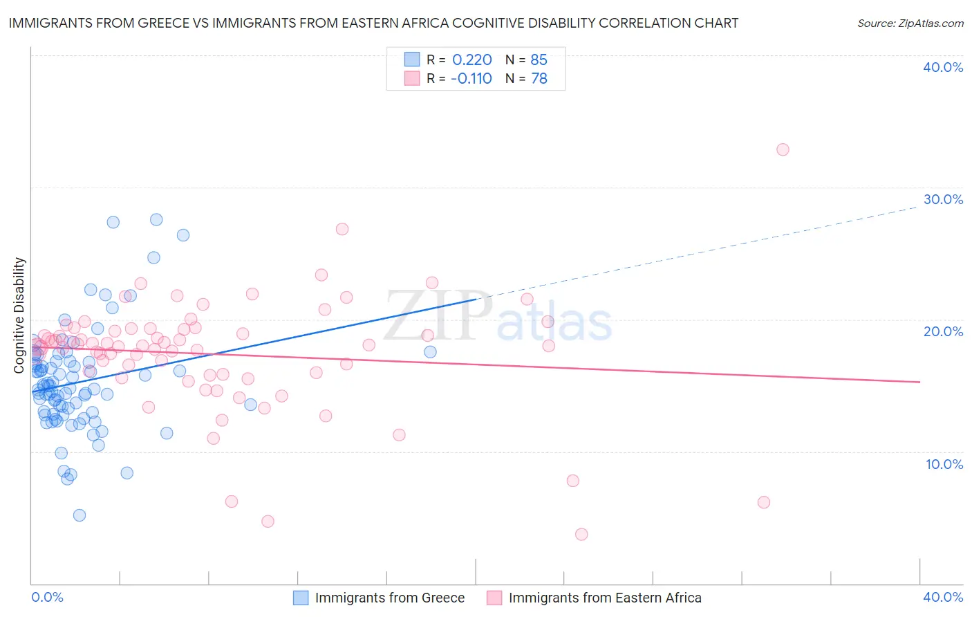 Immigrants from Greece vs Immigrants from Eastern Africa Cognitive Disability