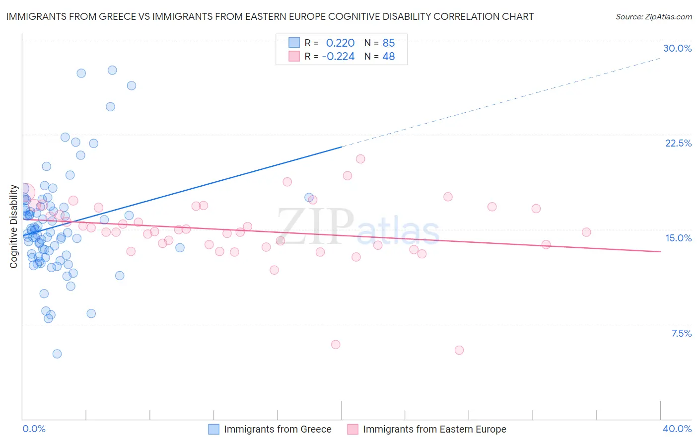 Immigrants from Greece vs Immigrants from Eastern Europe Cognitive Disability