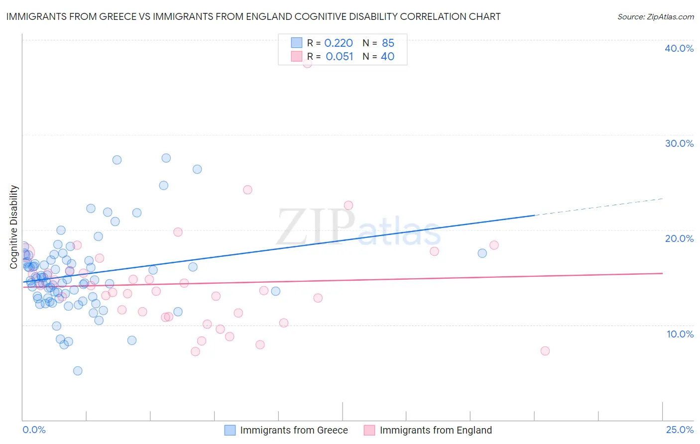 Immigrants from Greece vs Immigrants from England Cognitive Disability