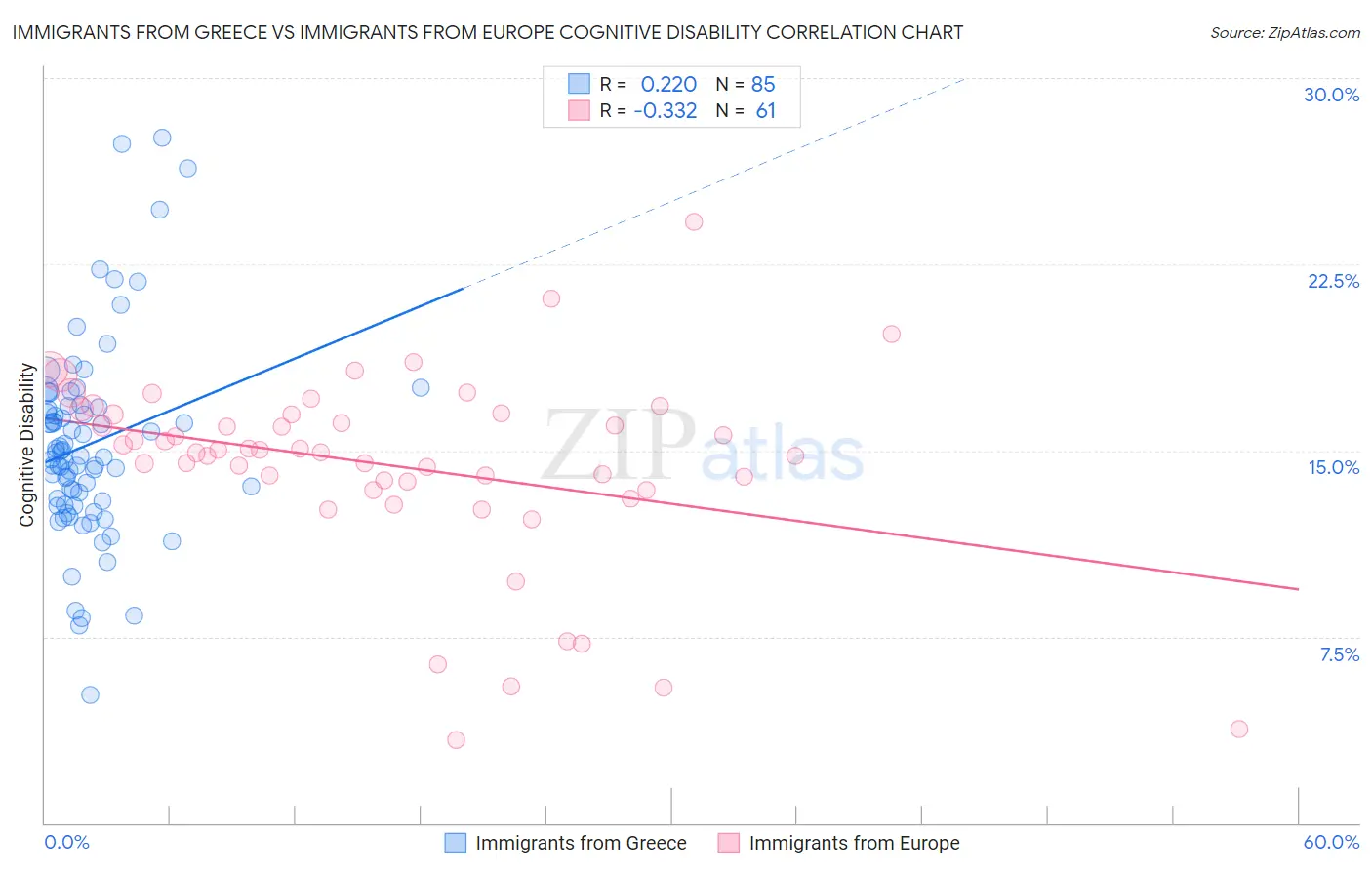 Immigrants from Greece vs Immigrants from Europe Cognitive Disability