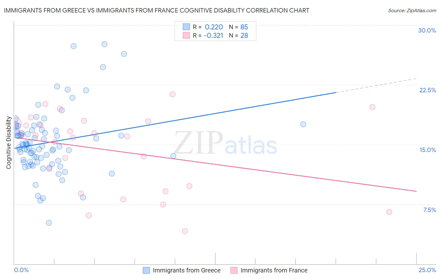 Immigrants from Greece vs Immigrants from France Cognitive Disability