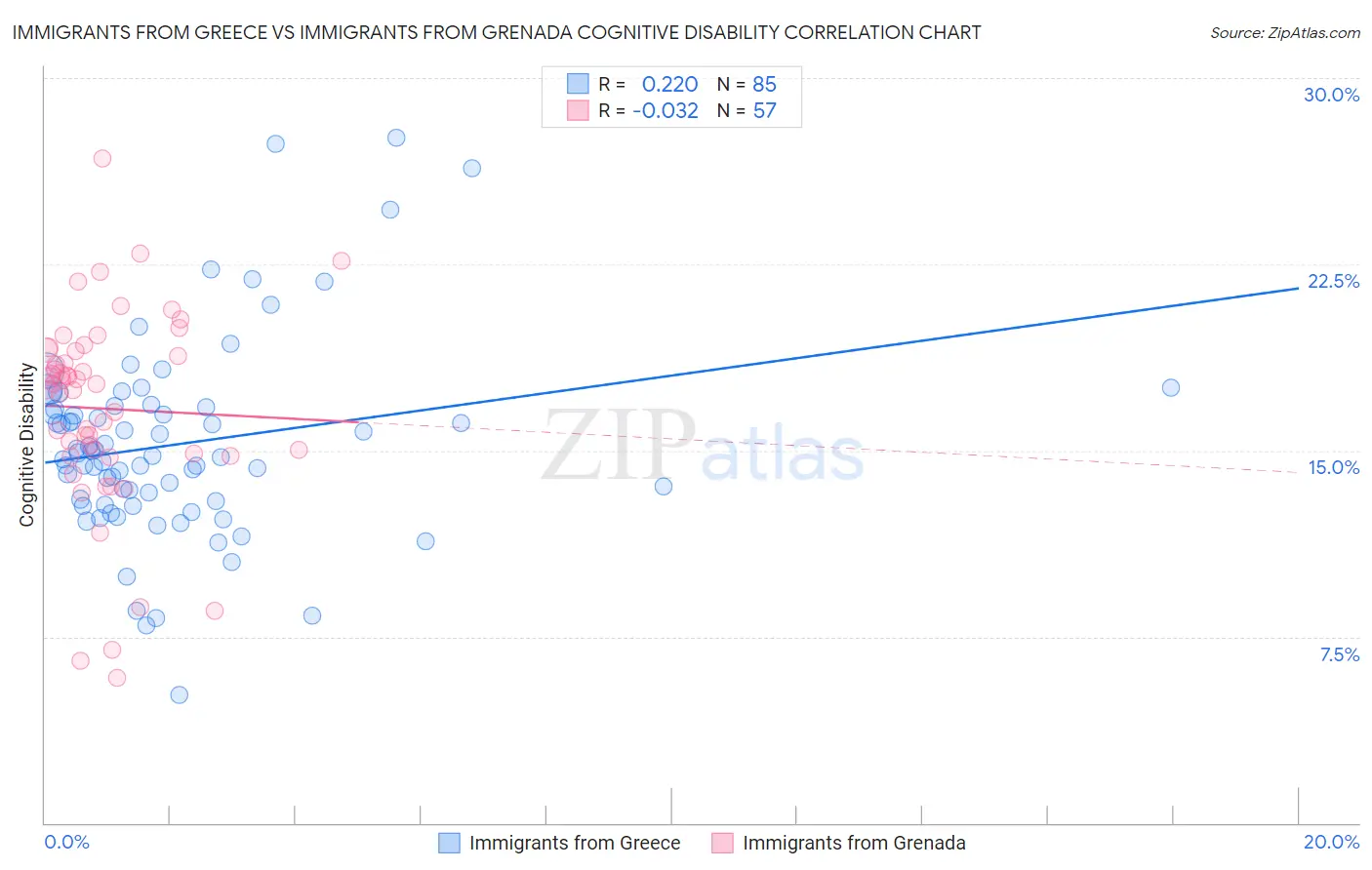 Immigrants from Greece vs Immigrants from Grenada Cognitive Disability