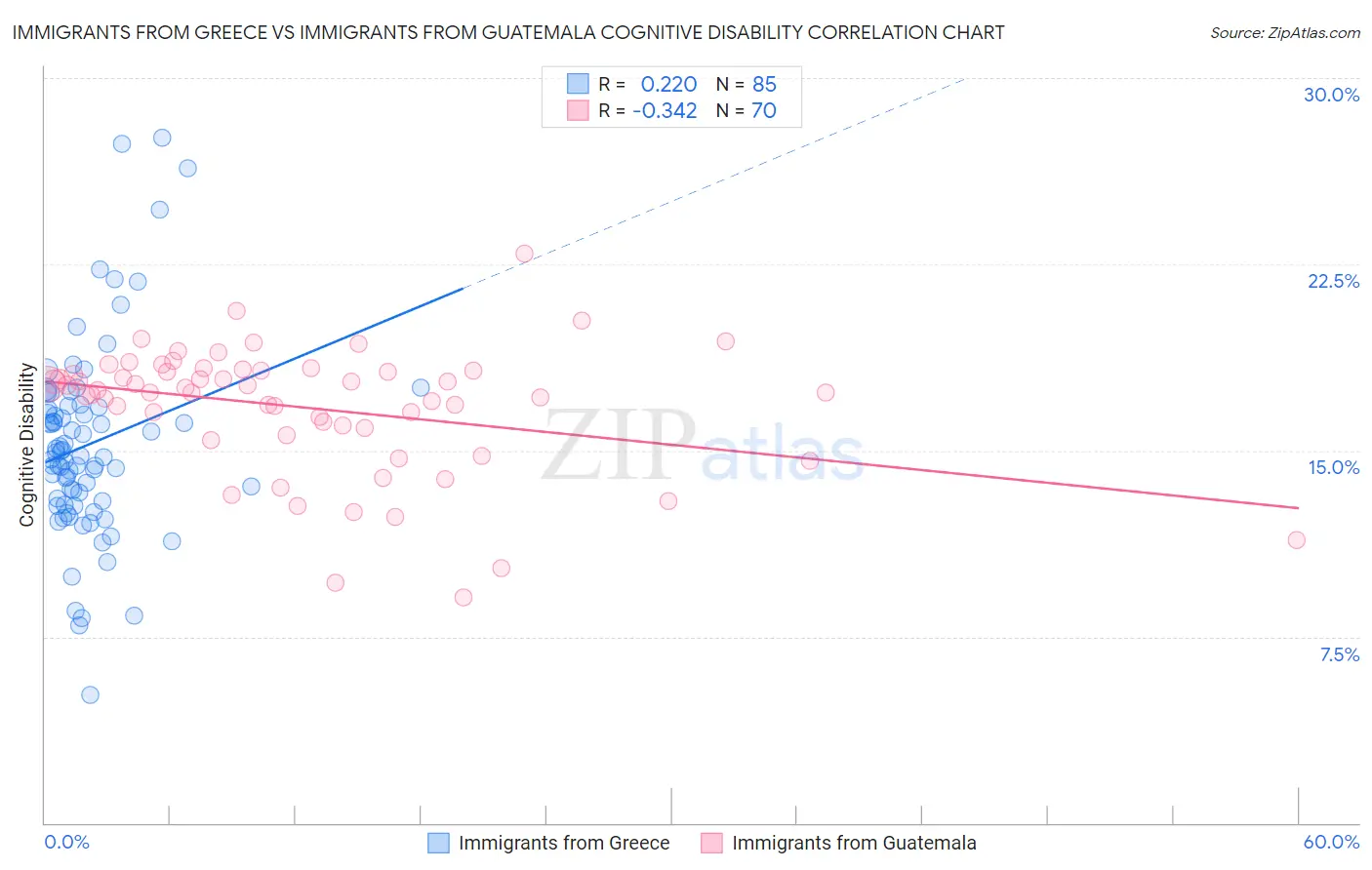 Immigrants from Greece vs Immigrants from Guatemala Cognitive Disability