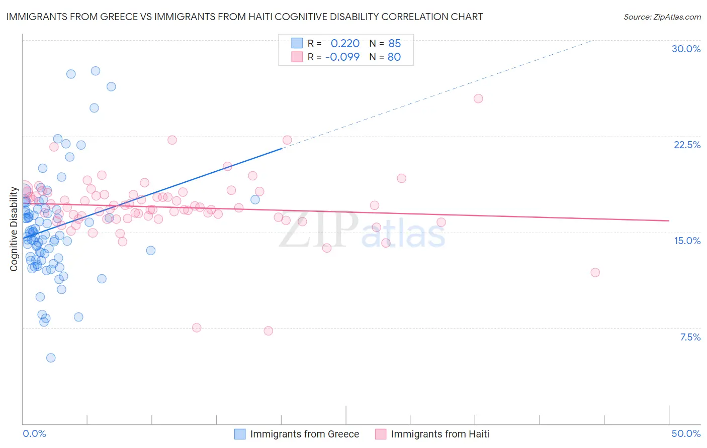 Immigrants from Greece vs Immigrants from Haiti Cognitive Disability