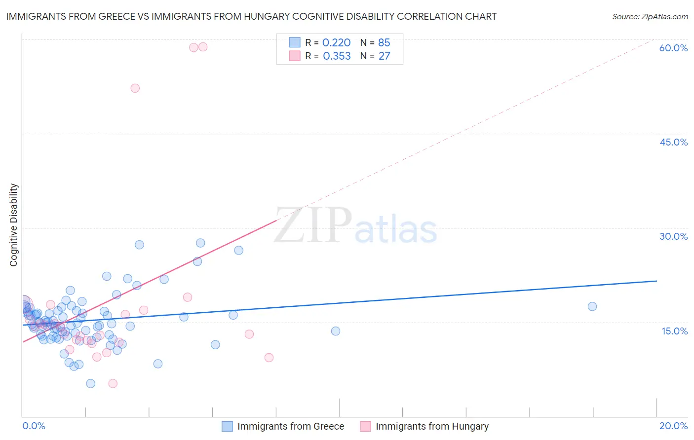 Immigrants from Greece vs Immigrants from Hungary Cognitive Disability