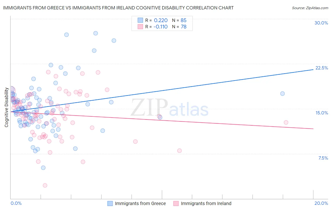 Immigrants from Greece vs Immigrants from Ireland Cognitive Disability