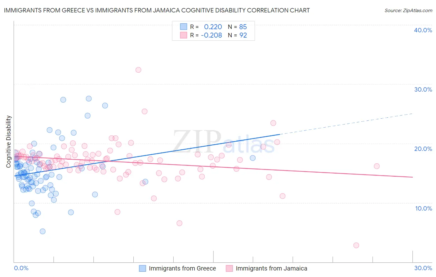 Immigrants from Greece vs Immigrants from Jamaica Cognitive Disability