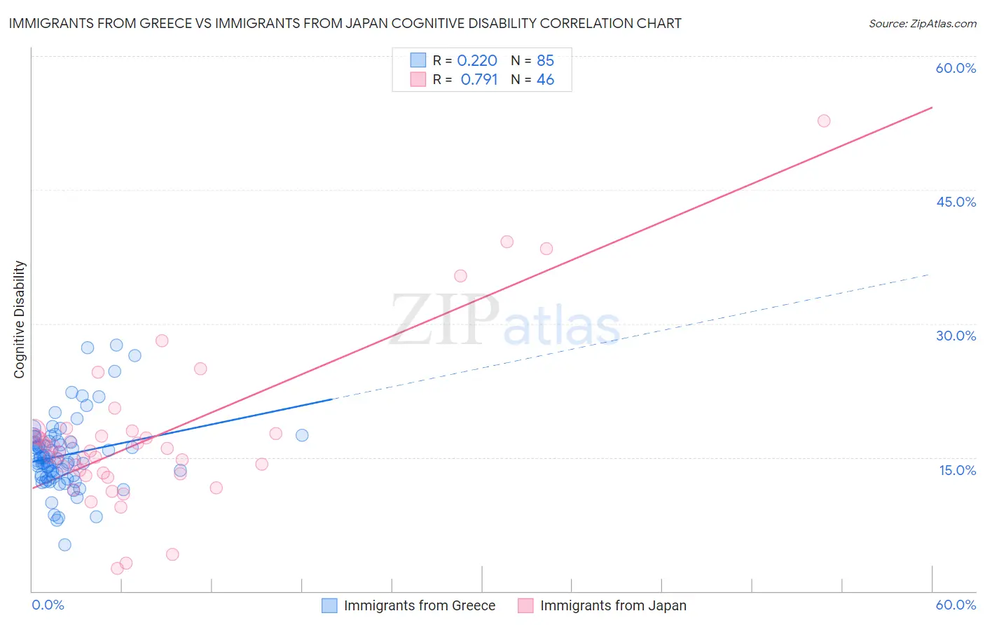 Immigrants from Greece vs Immigrants from Japan Cognitive Disability
